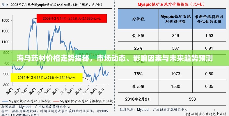 海馬藥材價格走勢揭秘，市場動態(tài)、影響因素與未來趨勢預(yù)測