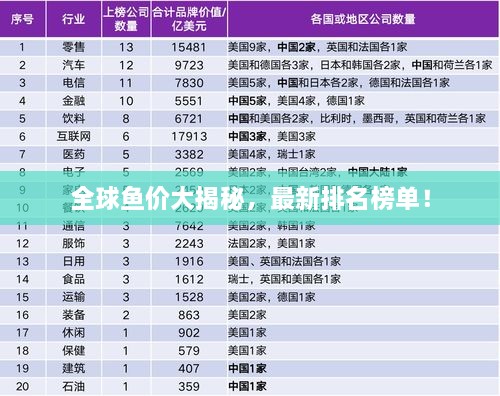 全球魚(yú)價(jià)大揭秘，最新排名榜單！