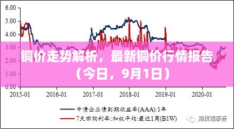 銅價(jià)走勢解析，最新銅價(jià)行情報(bào)告（今日，9月1日）
